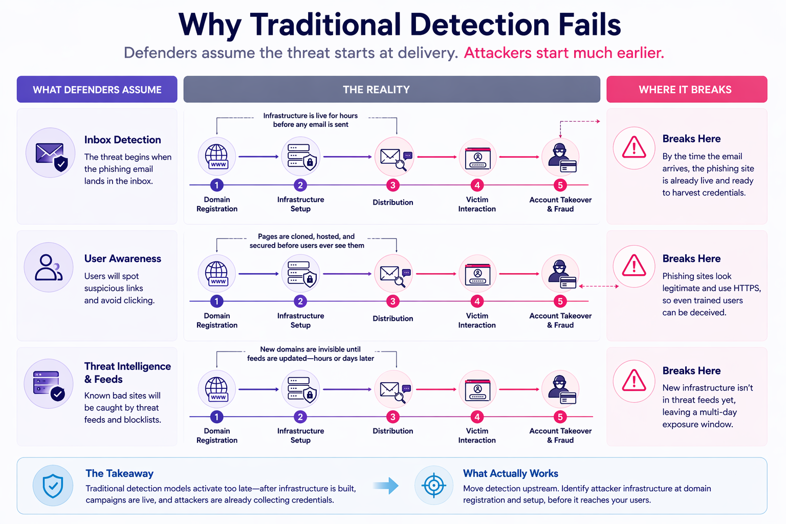 Diagram showing why traditional phishing detection fails, comparing inbox-based detection, user awareness, and threat intelligence with attacker activity that begins earlier at domain registration and infrastructure setup.